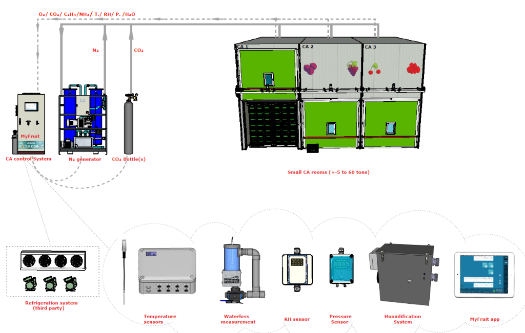 CA solution for blueberries, grapes, cherries and red currants